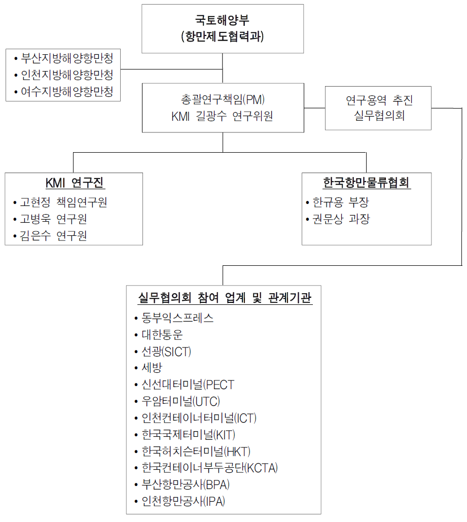 연구 수행 체계