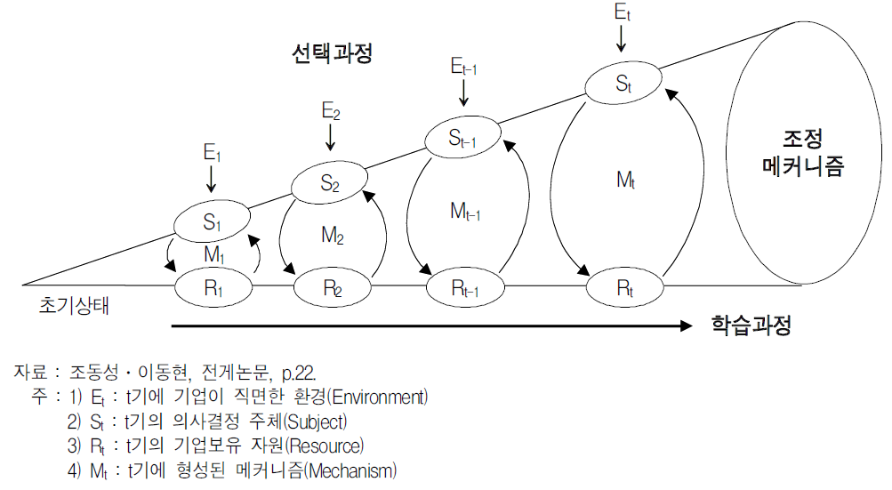 동태적 전략이론으로서의 메커니즘 이론