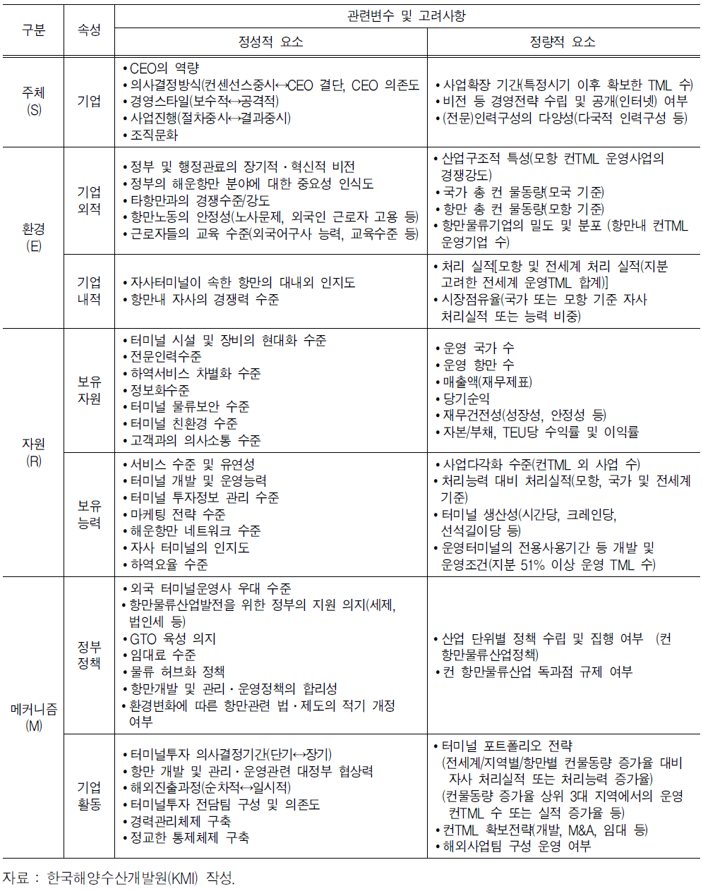 컨테이너터미널 운영기업의 국제경쟁력 분석 통합모델(SERM Model) 구축