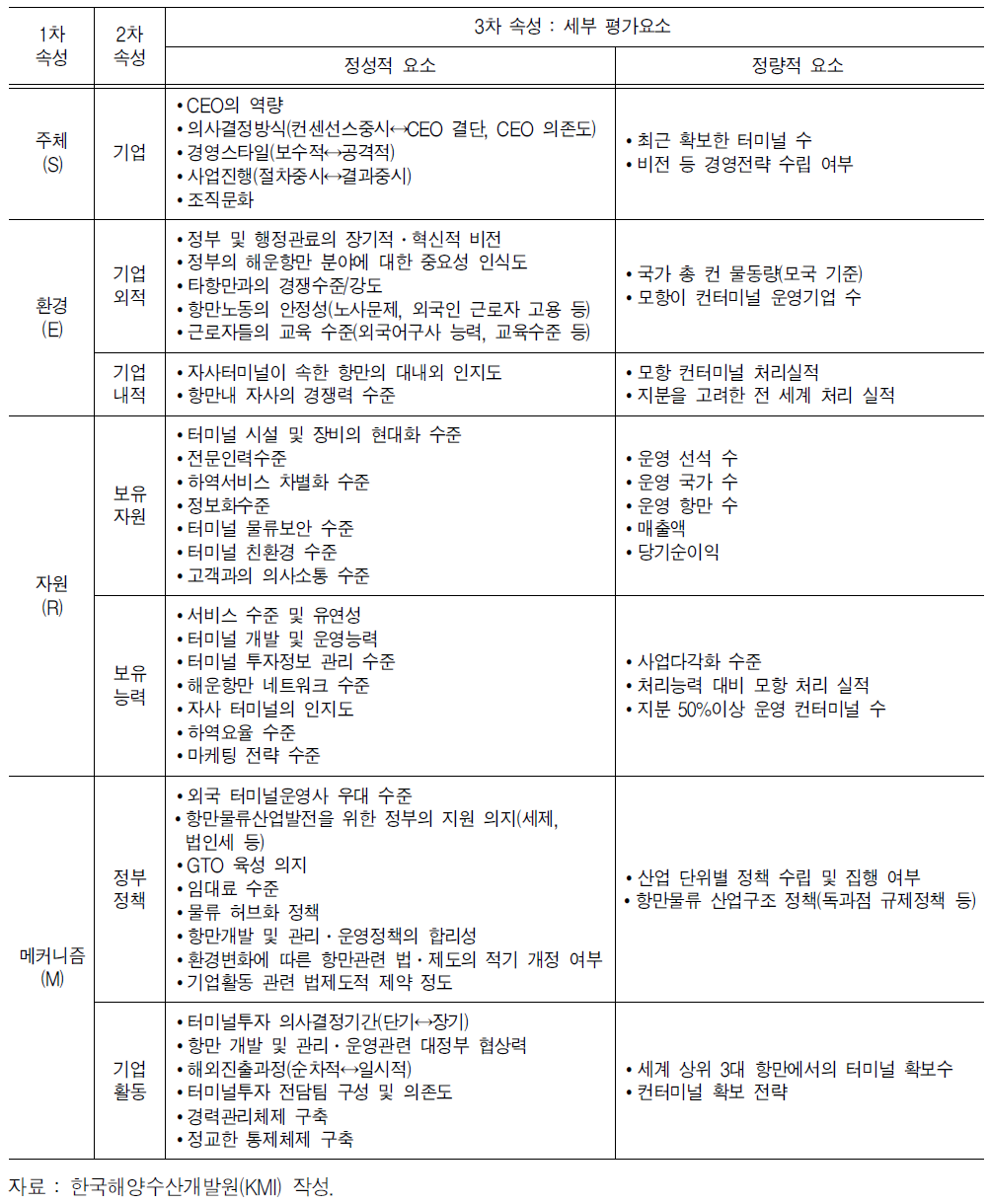 컨테이너터미널 운영기업의 국제경쟁력 비교분석 요소