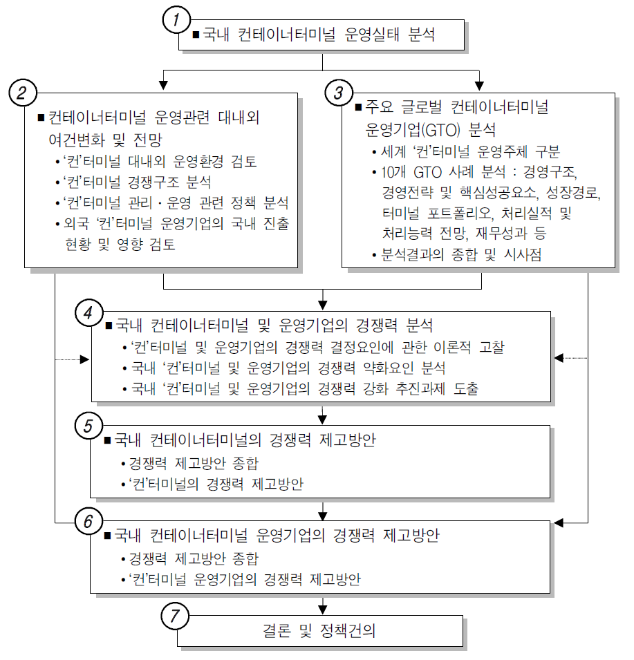 연구의 흐름도