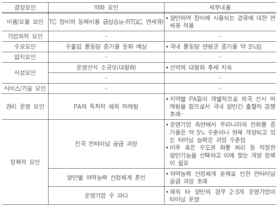 인천항 컨테이너터미널 경쟁력 약화요인