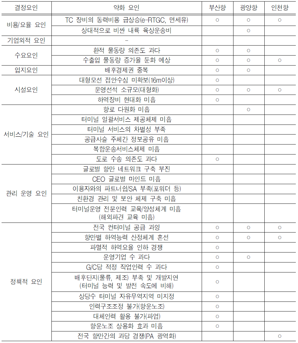 주요 컨테이너 터미널의 경쟁력 약화요인 종합