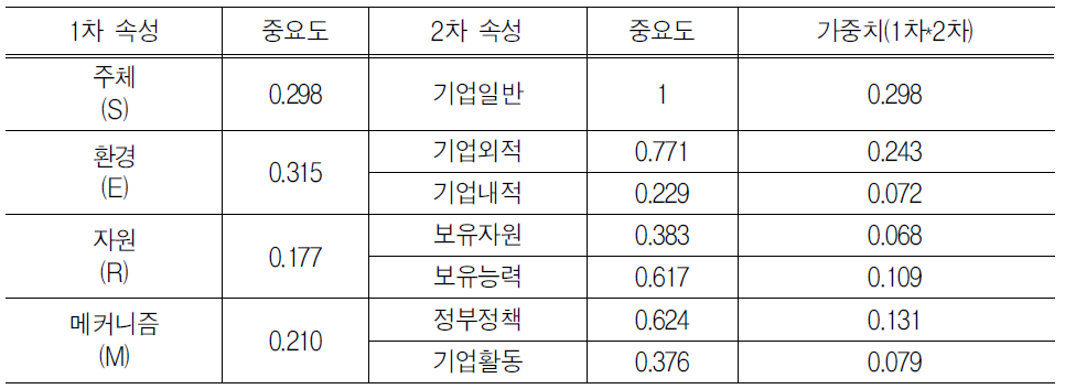 경쟁력 평가 요소들의 상대적 중요도