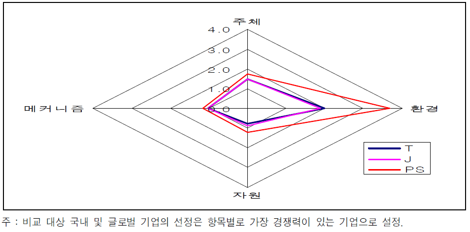 우리나라 기업과 글로벌 기업과의 1차 속성간 경쟁력 비교