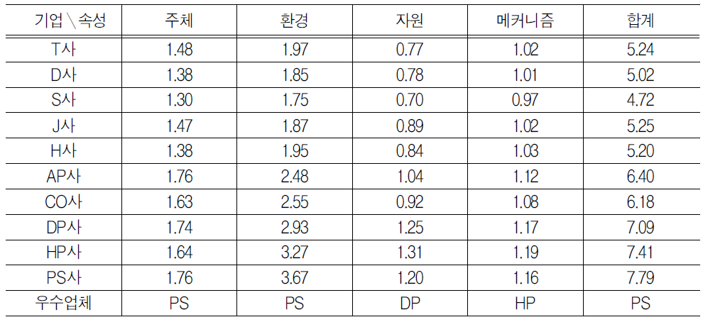 1차 속성별 경쟁력 수준