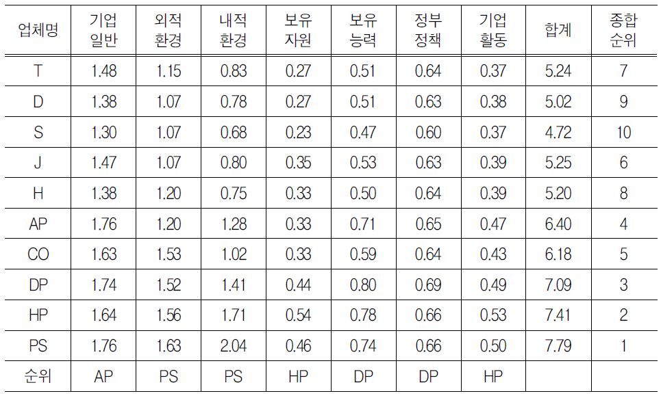 평가항목의 부문별 경쟁력 순위