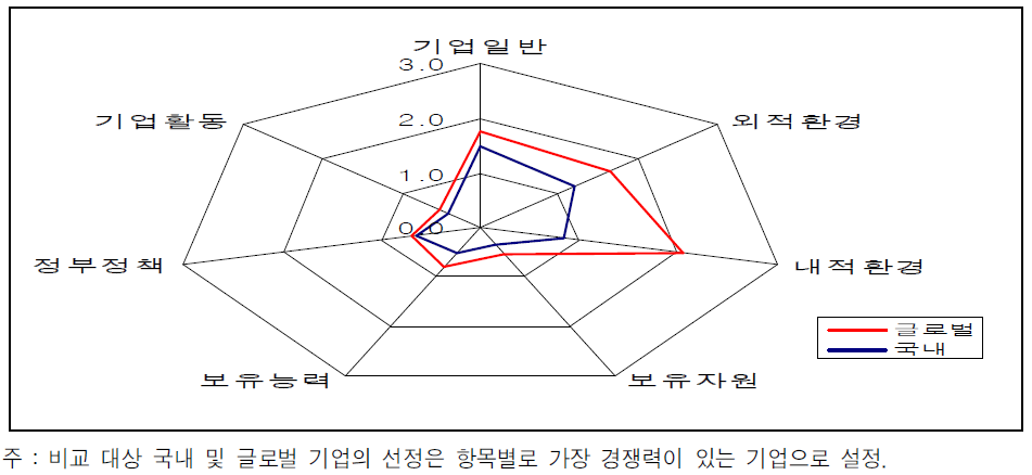 2차 속성별 국내기업과 글로벌 기업의 경쟁력 비교