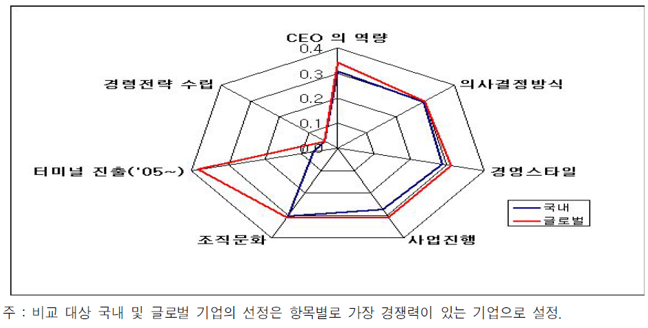 기업일반 측면에서 글로벌운영사와 국내 운영사 비교