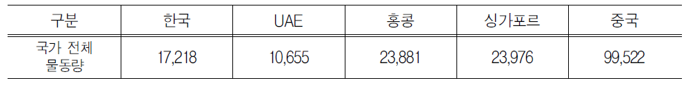 국가별 전체 물동량(2007년 기준)