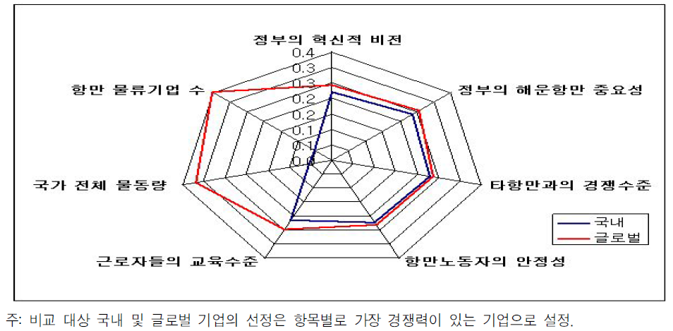 기업외적 환경 측면에서 글로벌운영사와 국내 운영사 비교