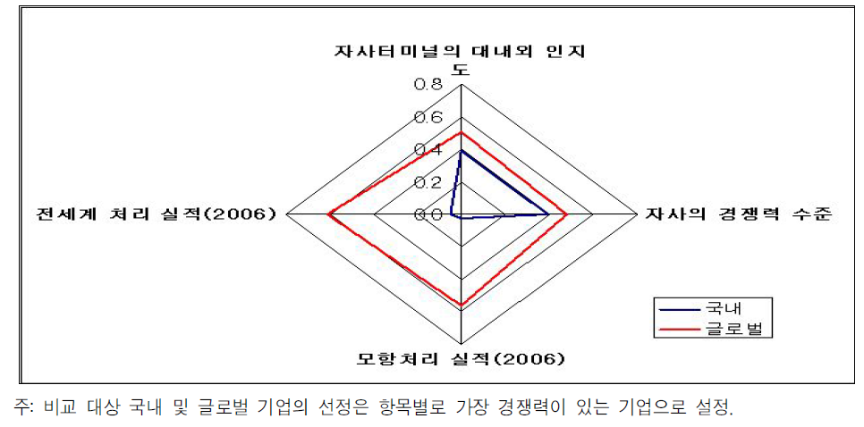 기업내적 환경 측면에서 글로벌운영사와 국내 운영사 비교