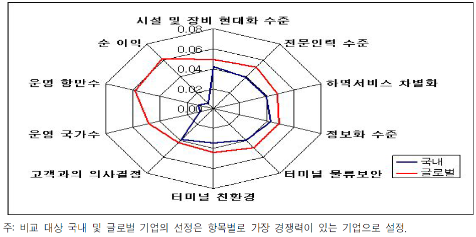 보유자원 측면에서 글로벌운영사와 국내 운영사 비교