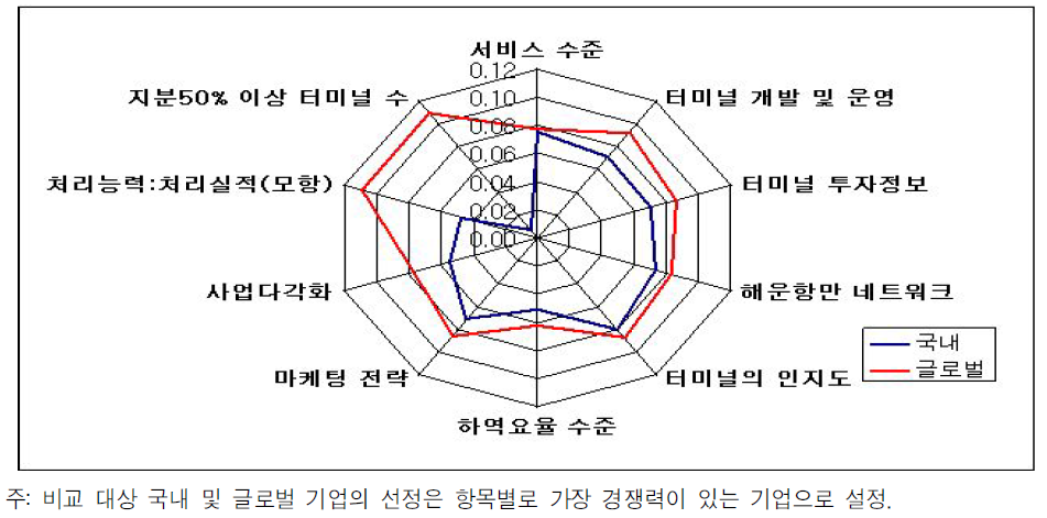 보유능력 측면에서 글로벌운영사와 국내 운영사 비교