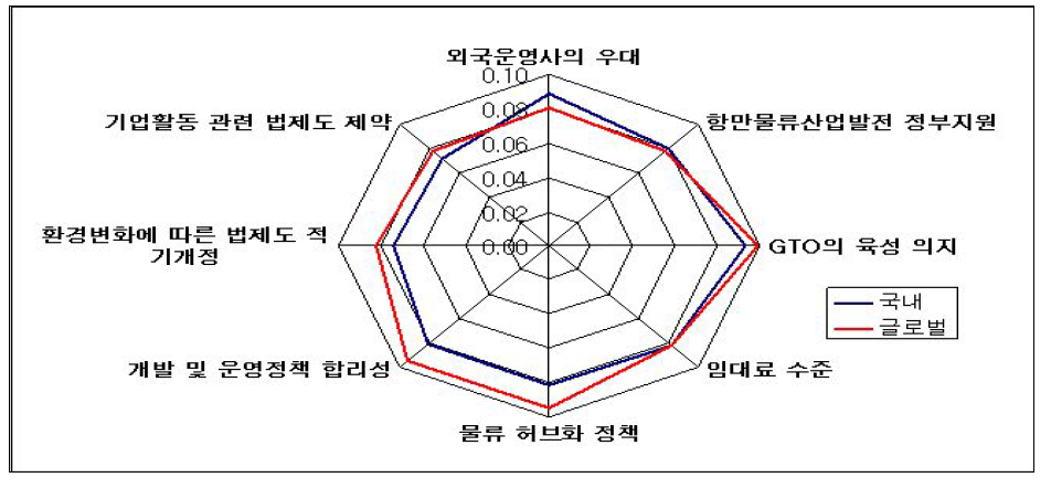 물류정책 측면에서 글로벌운영사와 국내 운영사 비교