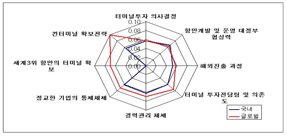 기업활동 측면에서 글로벌운영사와 국내 운영사 비교