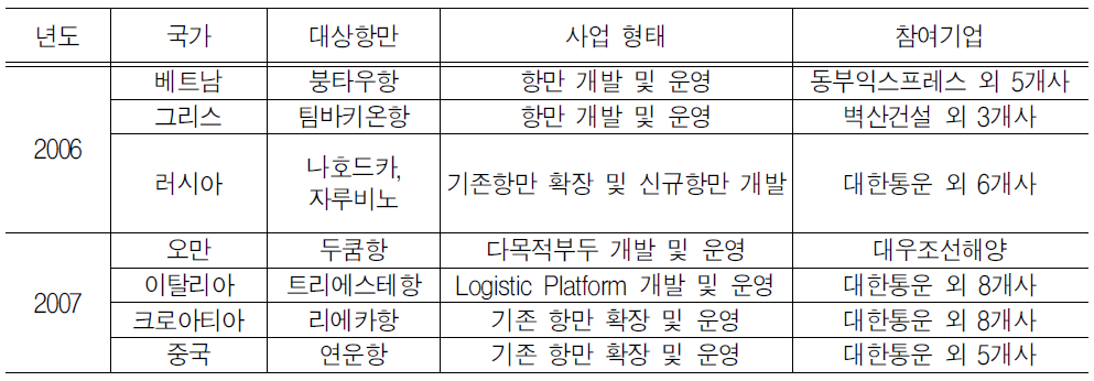 국내의 해외항만투자사업 추진 현황