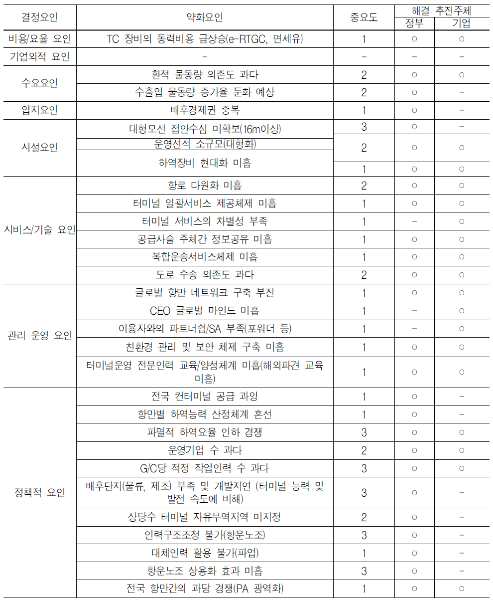 국내 ‘컨’터미널의 경쟁력 약화요인 별 중요도