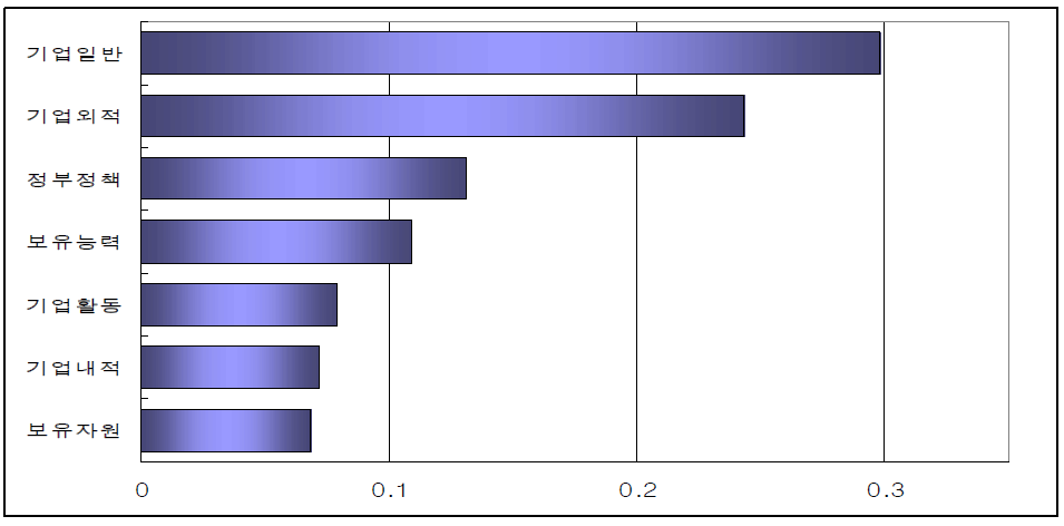 경쟁력 평가 2차 속성의 중요도 순위
