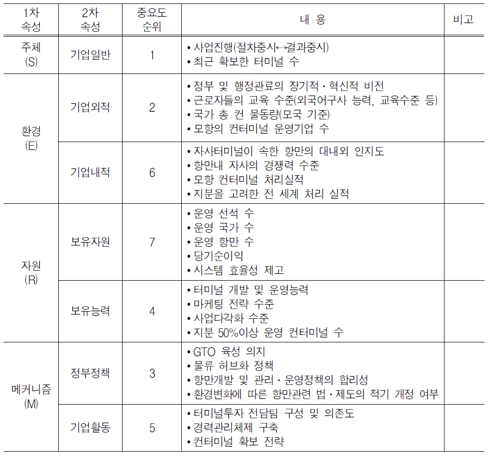 중요도 우선순위별 주요 관심 항목