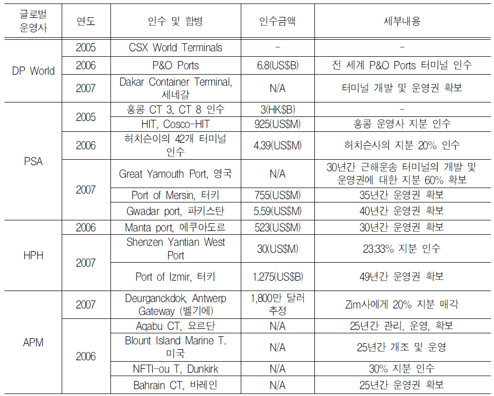 하역전문형 GTO의 지분 인수(M&A) 및 관리․운영권(Concession) 계약 (2006~2007)