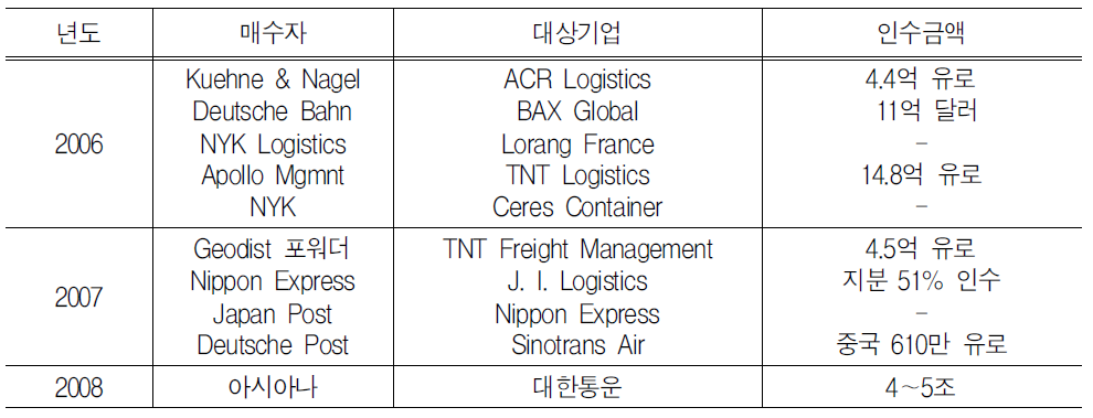 물류기업의 최근 M&A 현황