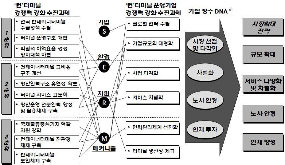 우리나라 컨터미널운영사의 경쟁력 강화 핵심요소