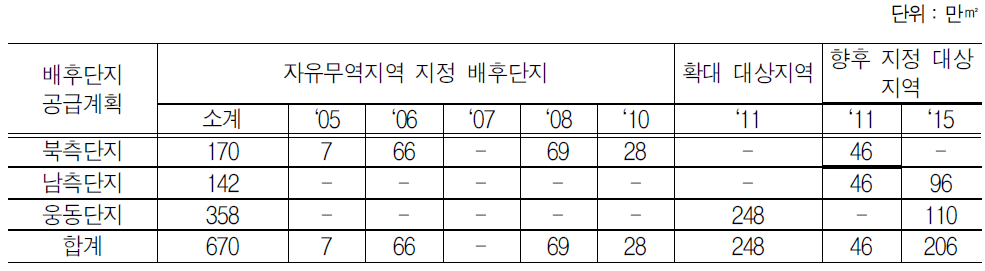 부산항 신항 자유무역지역 확보계획