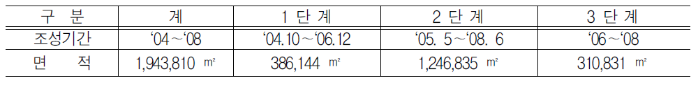 동측 배후물류단지 개발계획