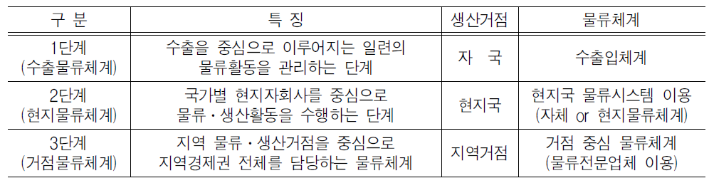 다국적기업의 글로벌 물류관리체계의 변화