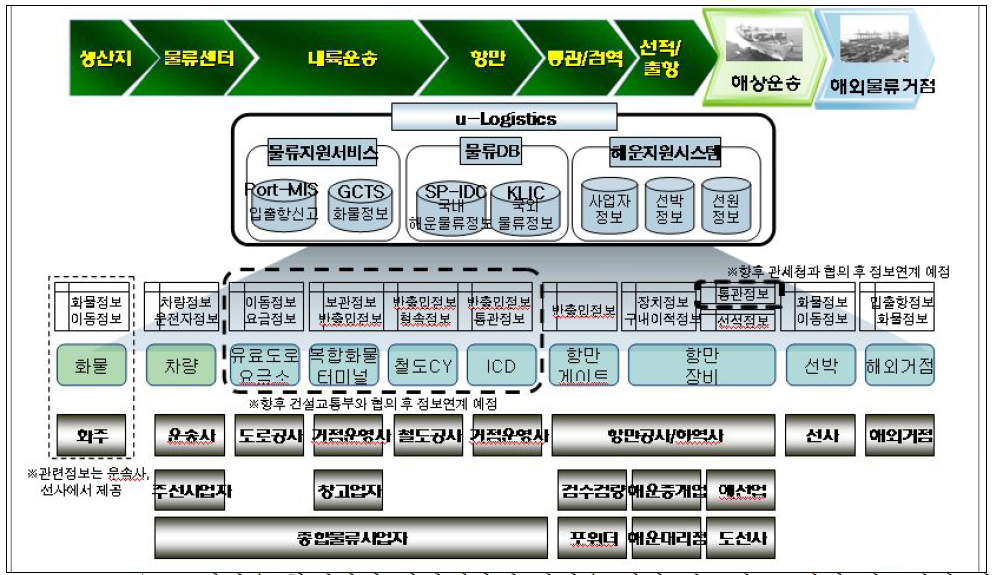 U기반과 연동한 글로벌 SCM체계도