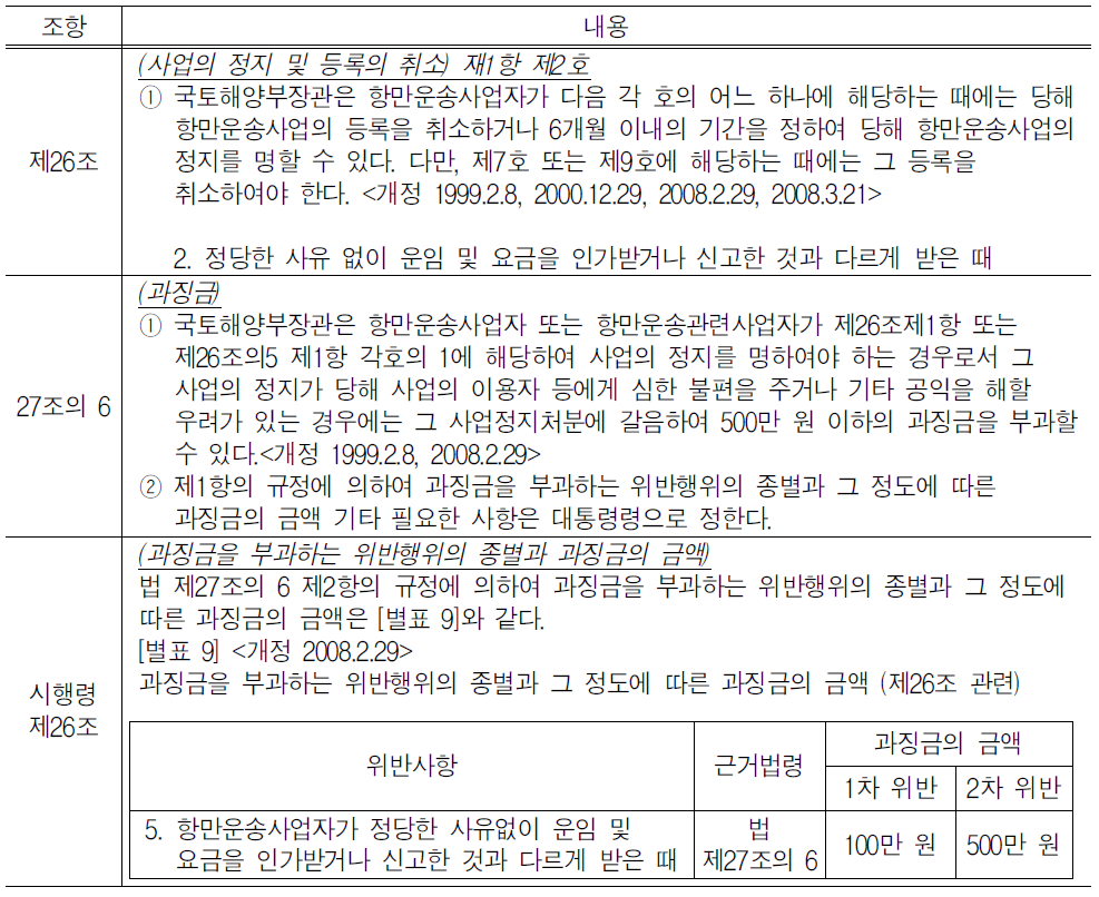 항만운송사업법 제26조, 27조의 6, 시행령 제26조