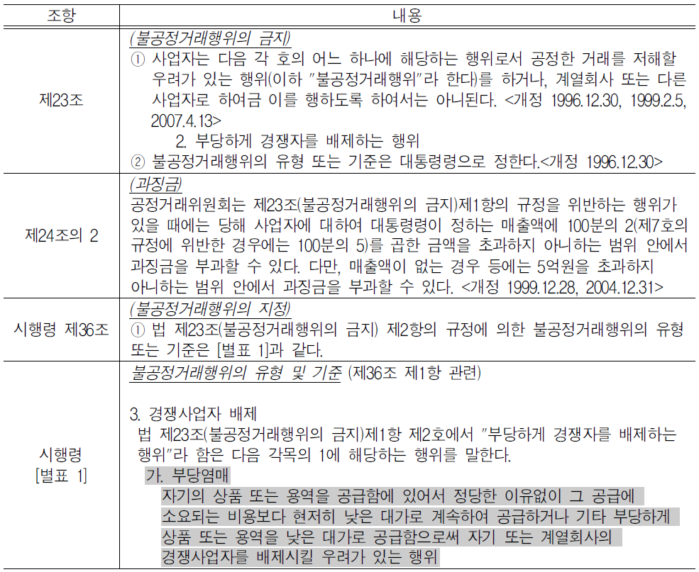 “부당염매” 관련 독점규제 및 공정거래에 관한 법률 조항