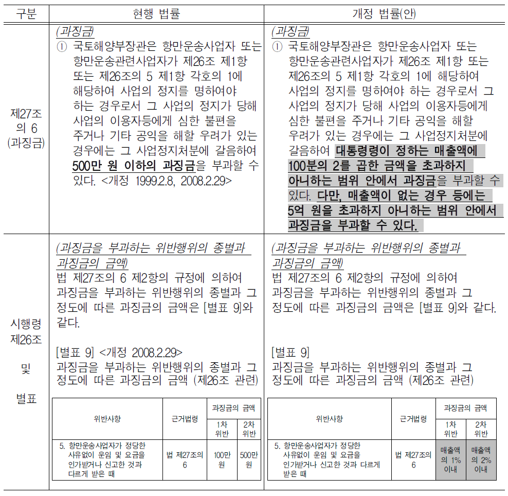 항만운송사업법 제27조의 6(과징금)제1항 개정(안)