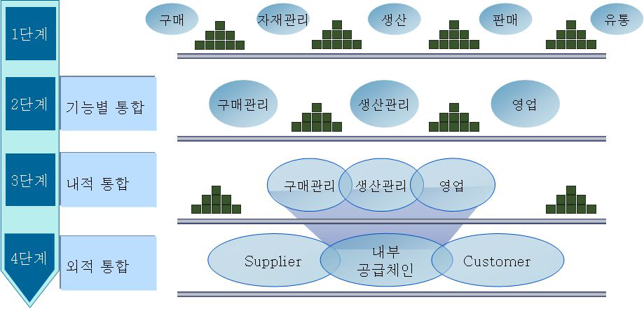 공급사슬관리 모형