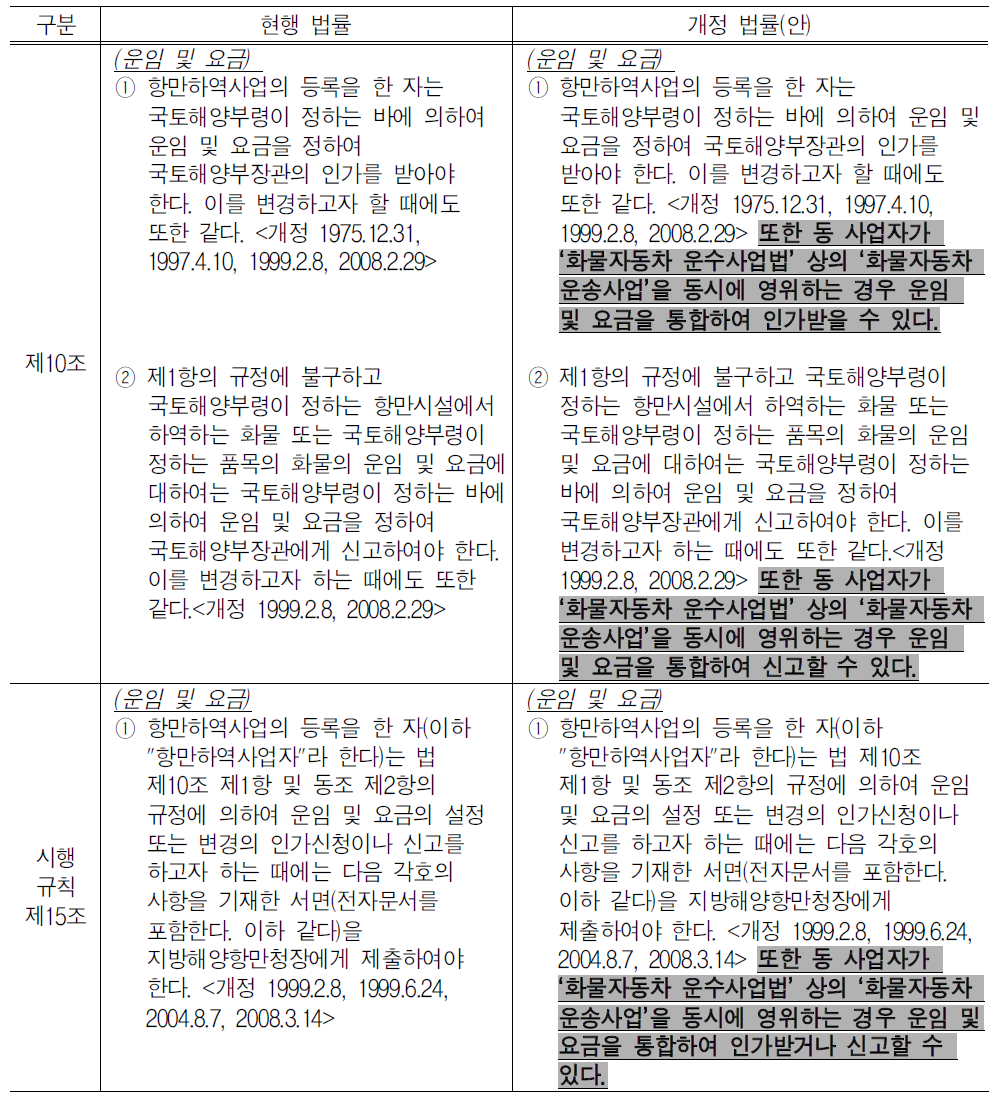 항만운송사업법 제10조, 시행규칙 제15조(운임 및 요금) 개정(안)