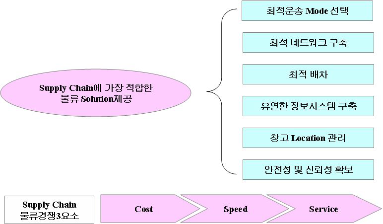 제3자 물류업체의 기능과 역할