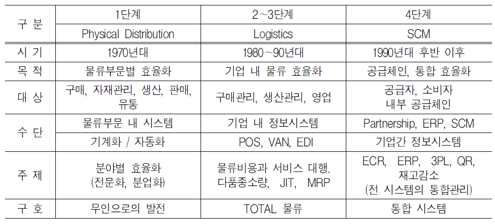 공급사슬관리 발전단계