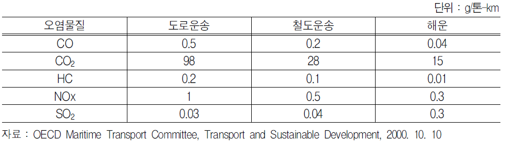 운송수단별 대기오염물질 배출량