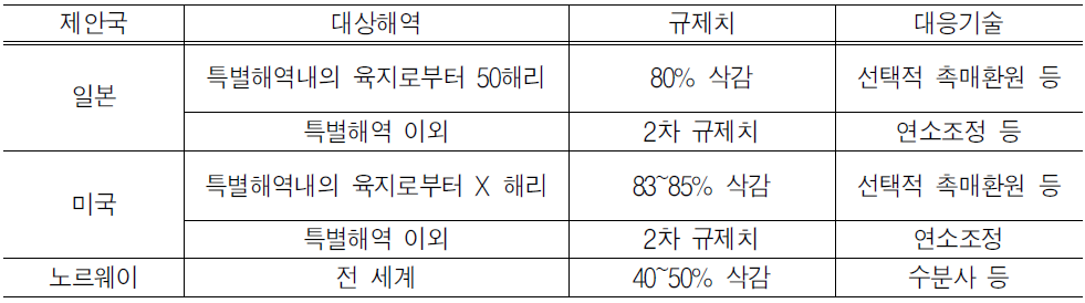 질소산화물에 대한 규제(2015～2016년)