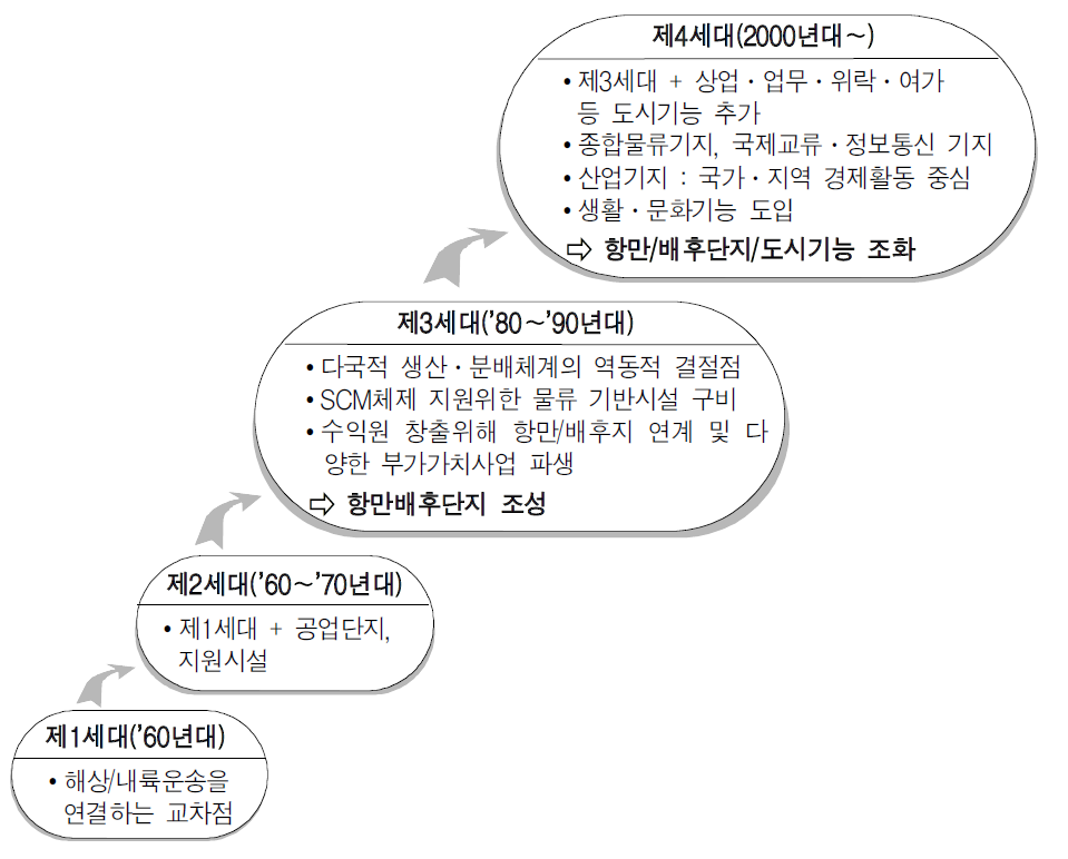 시대별 항만 기능과 공간구조 변화