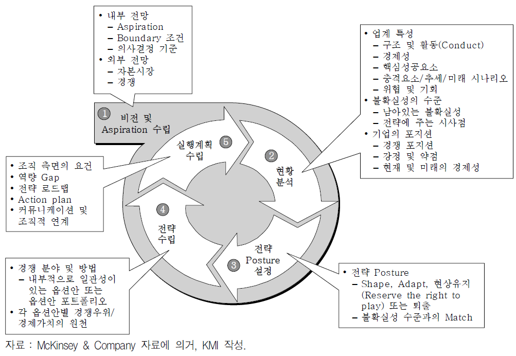 전략경영프로세스 단계