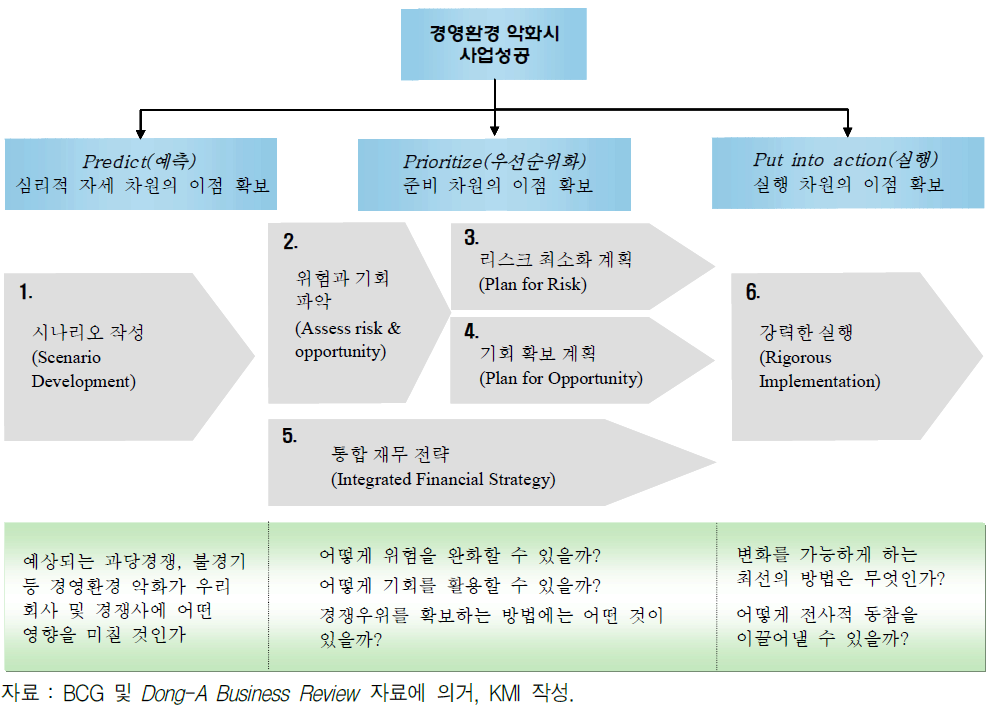 경영환경 악화시 비상 사업계획 수립 프로세스