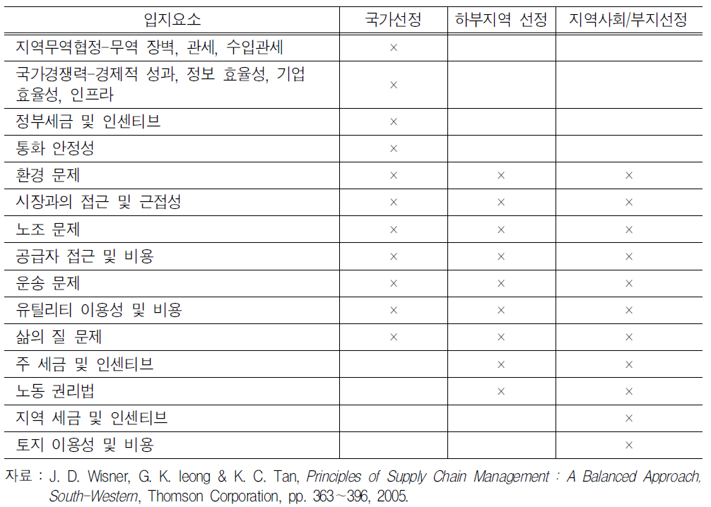 국제 분업화에 따른 시설 입지 선택 요인