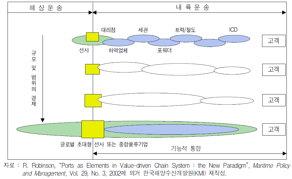 공급가치사슬상 해운․항만서비스의 통합 추세