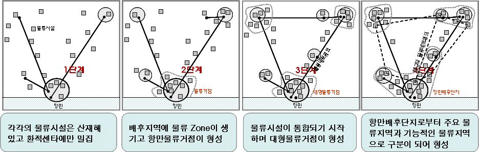 항만과 배후단지의 공급사슬관리 중심지화 과정