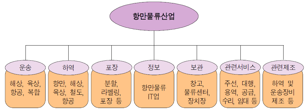 항만물류산업의 분류 및 범위