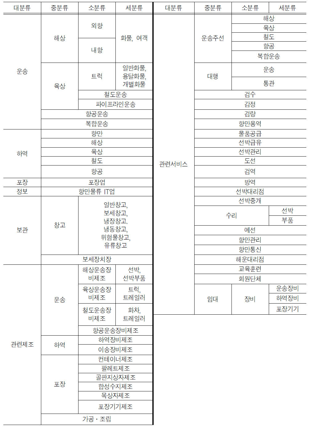 항만물류산업의 분류 및 범위