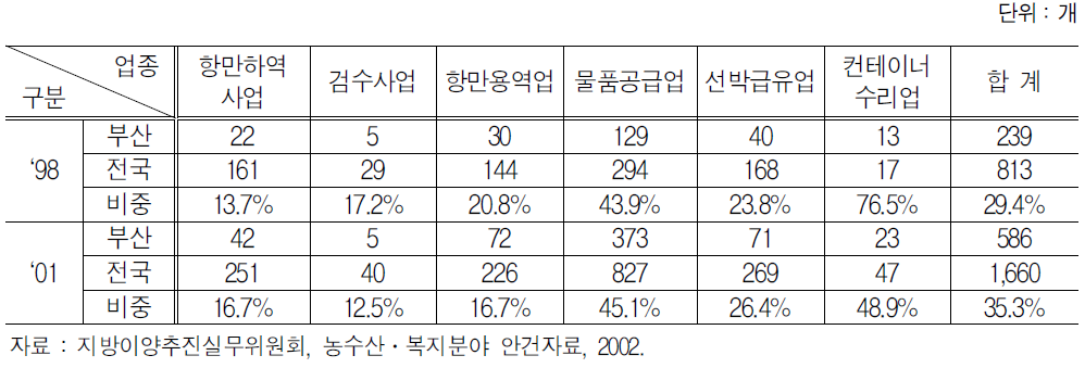 전국대비 부산지역 항만물류산업 비중