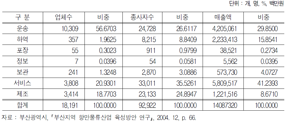 부산지역 항만물류산업의 업종별(대분류) 현황